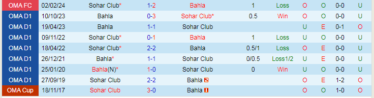 Nhận định Bahla vs Sohar Club, lúc 21h30 ngày 9/2 - Ảnh 3
