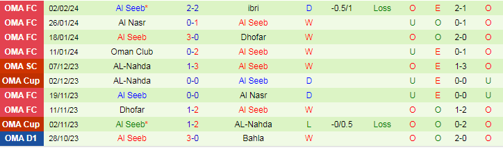 Nhận định ibri vs Al Seeb, lúc 21h30 ngày 9/2 - Ảnh 2