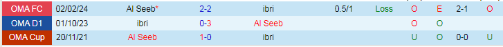 Nhận định ibri vs Al Seeb, lúc 21h30 ngày 9/2 - Ảnh 3
