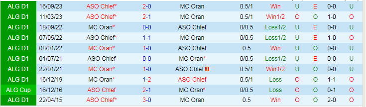 Nhận định MC Oran vs ASO Chlef, lúc 21h45 ngày 9/2 - Ảnh 3