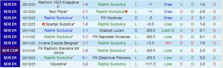Nhận định Radnik Surdulica vs Cukaricki, lúc 21h30 ngày 9/2 - Ảnh 1