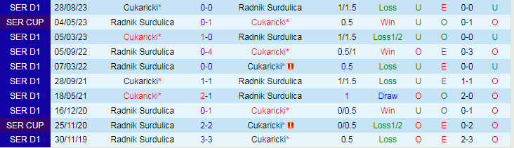 Nhận định Radnik Surdulica vs Cukaricki, lúc 21h30 ngày 9/2 - Ảnh 3
