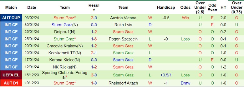 Nhận định Red Bull Salzburg vs Sturm Graz, 2h30 ngày 10/2 - Ảnh 2