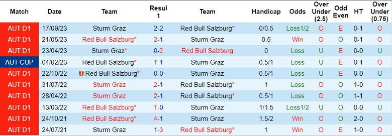Nhận định Red Bull Salzburg vs Sturm Graz, 2h30 ngày 10/2 - Ảnh 3