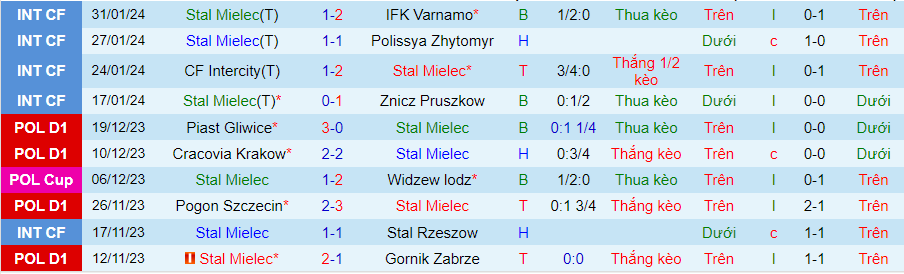 Nhận định Stal Mielec vs Puszcza Niepolomice, 00h00 ngày 10/2 - Ảnh 2