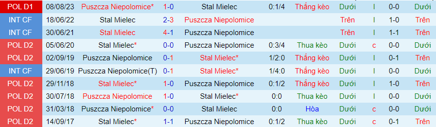 Nhận định Stal Mielec vs Puszcza Niepolomice, 00h00 ngày 10/2 - Ảnh 3