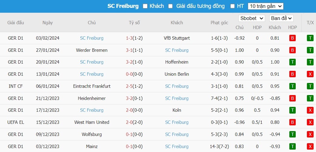 Kèo thẻ phạt ngon ăn Borussia Dortmund vs SC Freiburg, 2h30 ngày 10/02 - Ảnh 2