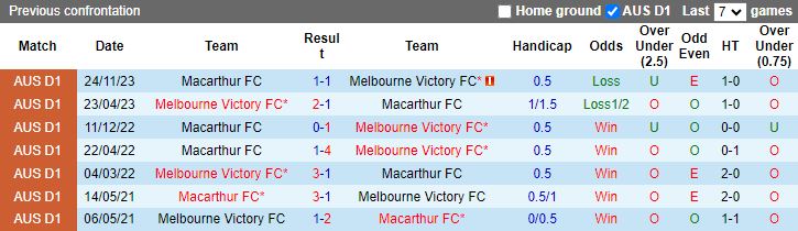 Nhận định Melbourne Victory vs Macarthur, 13h30 ngày 10/2 - Ảnh 3
