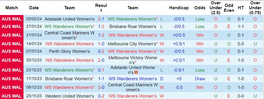 Nhận định Nữ WS Wanderers vs Nữ Newcastle Jets, 15h ngày 9/2 - Ảnh 1