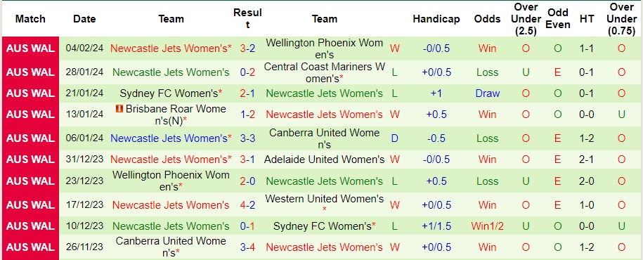 Nhận định Nữ WS Wanderers vs Nữ Newcastle Jets, 15h ngày 9/2 - Ảnh 2