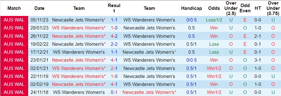 Nhận định Nữ WS Wanderers vs Nữ Newcastle Jets, 15h ngày 9/2 - Ảnh 3