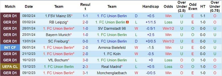 Nhận định Union Berlin vs Wolfsburg, 21h30 ngày 10/2 - Ảnh 1