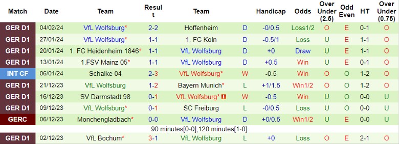 Nhận định Union Berlin vs Wolfsburg, 21h30 ngày 10/2 - Ảnh 2