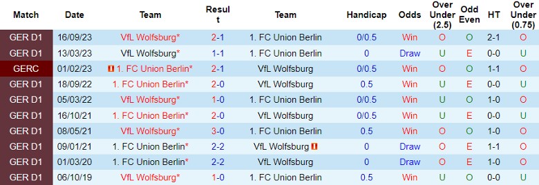 Nhận định Union Berlin vs Wolfsburg, 21h30 ngày 10/2 - Ảnh 3