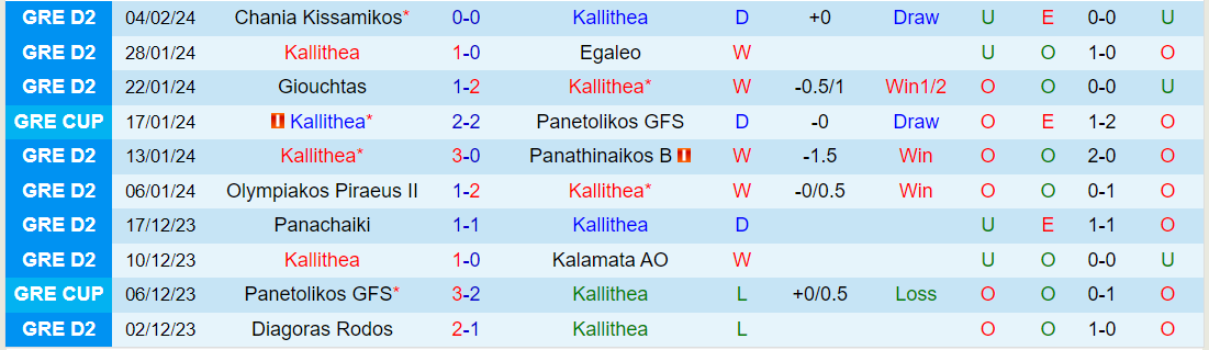Nhận định Kallithea vs Ilioupoli, lúc 21h00 ngày 12/2 - Ảnh 1