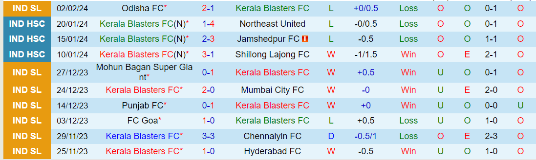 Nhận định Kerala Blasters vs Punjab, lúc 21h00 ngày 12/2 - Ảnh 1