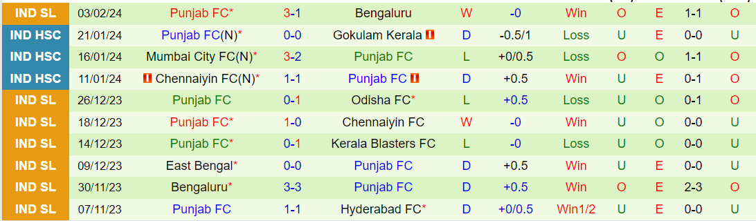 Nhận định Kerala Blasters vs Punjab, lúc 21h00 ngày 12/2 - Ảnh 2