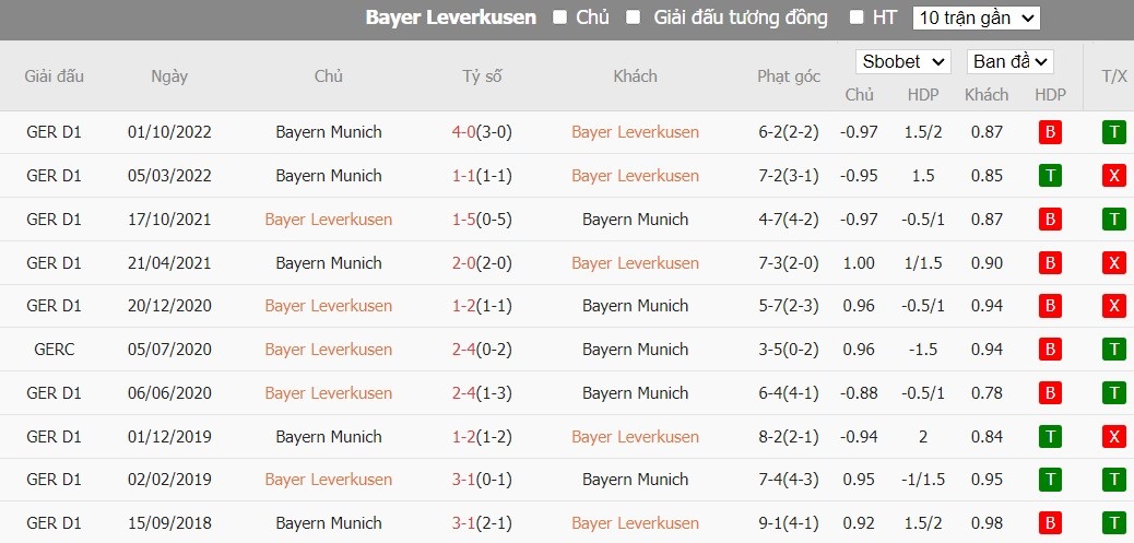 Soi kèo phạt góc Bayer Leverkusen vs Bayern Munich, 0h30 ngày 11/02 - Ảnh 5
