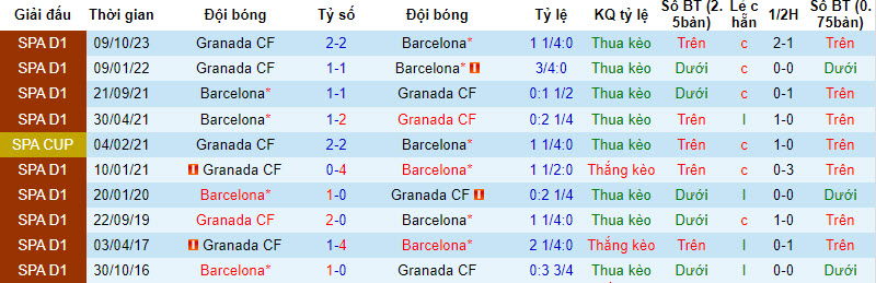 Nhận định Barcelona vs Granada, 3h ngày 12/2 - Ảnh 3
