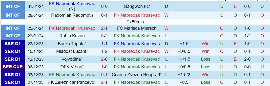 Nhận định FK Napredak Krusevac vs Spartak Subotica, lúc 22h00 ngày 12/2 - Ảnh 1