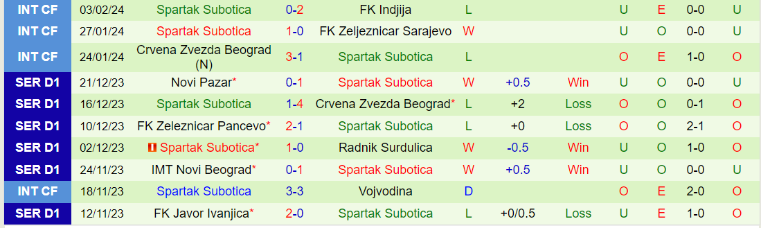 Nhận định FK Napredak Krusevac vs Spartak Subotica, lúc 22h00 ngày 12/2 - Ảnh 2