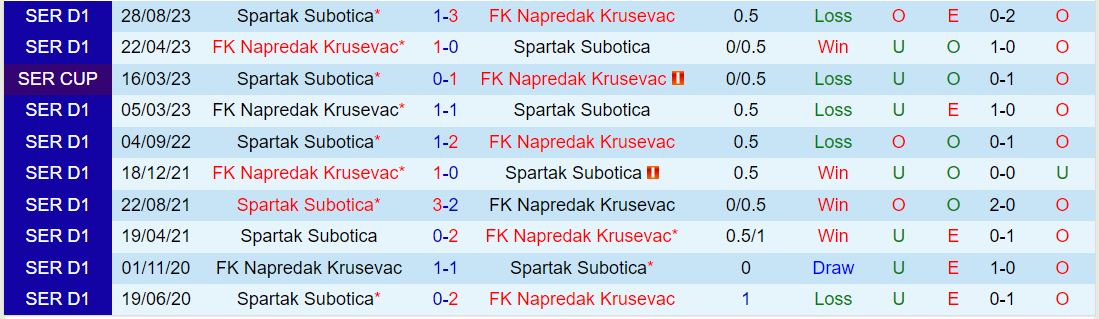 Nhận định FK Napredak Krusevac vs Spartak Subotica, lúc 22h00 ngày 12/2 - Ảnh 3
