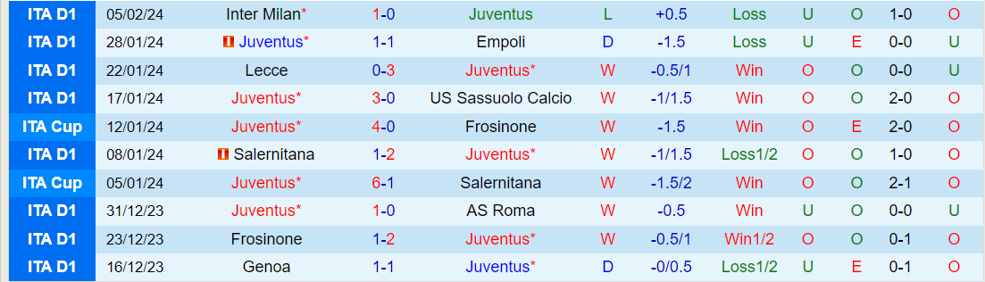 Nhận định Juventus vs Udinese, lúc 2h45 ngày 13/2 - Ảnh 1