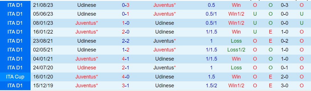 Nhận định Juventus vs Udinese, lúc 2h45 ngày 13/2 - Ảnh 3