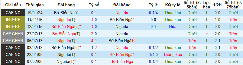 Nhận định Nigeria vs Bờ Biển Ngà, 3h ngày 12/2 - Ảnh 3