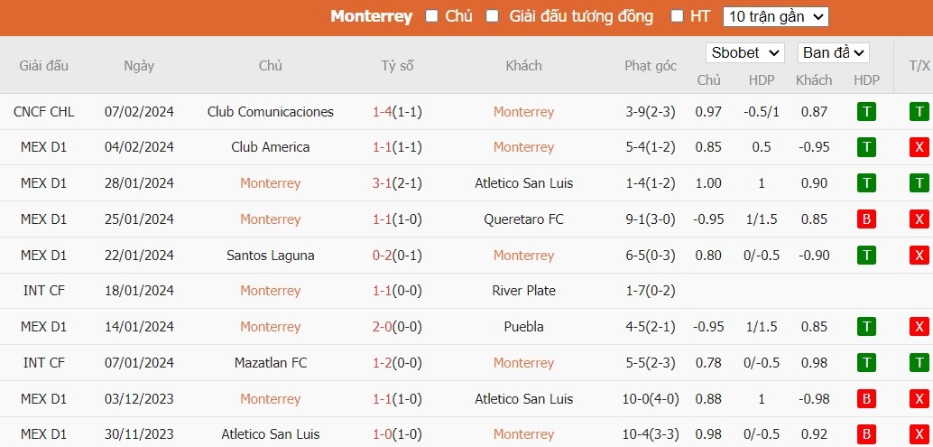 Soi kèo phạt góc Monterrey vs Pachuca, 10h ngày 11/02 - Ảnh 3