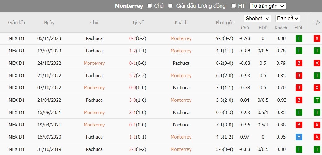 Soi kèo phạt góc Monterrey vs Pachuca, 10h ngày 11/02 - Ảnh 5