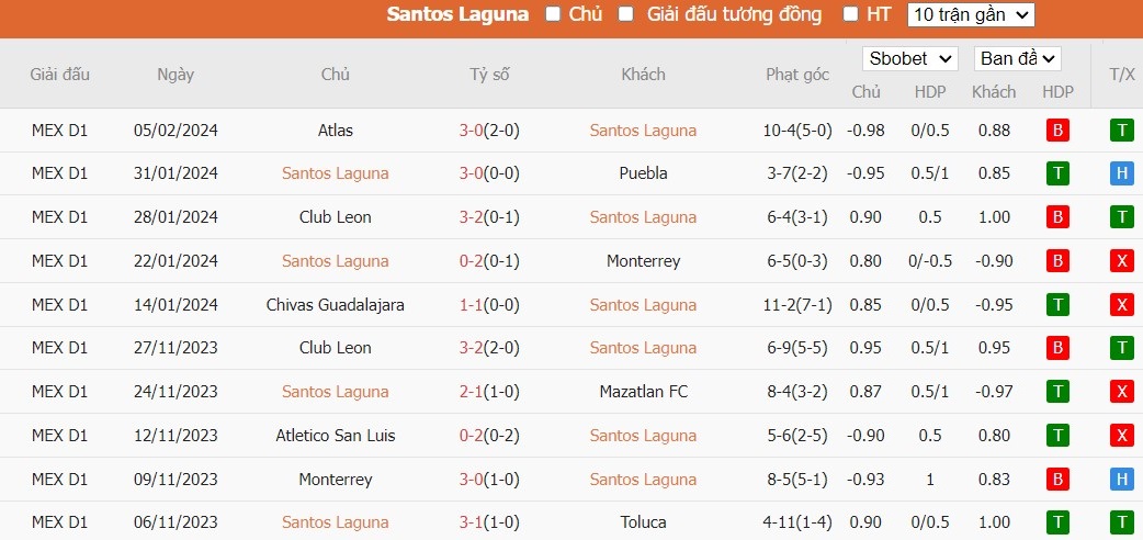 Soi kèo phạt góc Santos Laguna vs Tigres UANL, 10h ngày 11/02 - Ảnh 2