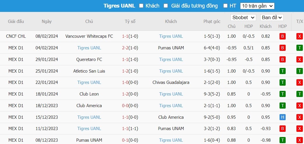 Soi kèo phạt góc Santos Laguna vs Tigres UANL, 10h ngày 11/02 - Ảnh 3