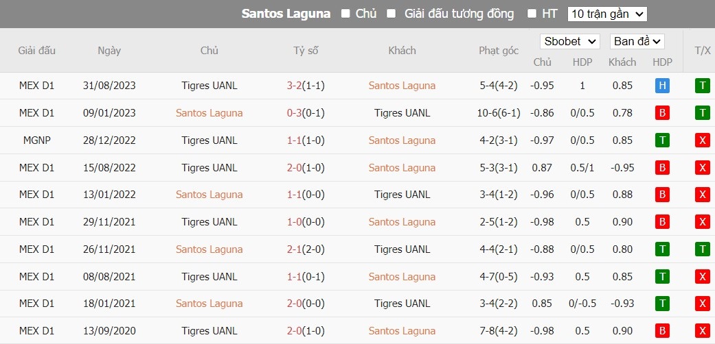 Soi kèo phạt góc Santos Laguna vs Tigres UANL, 10h ngày 11/02 - Ảnh 4