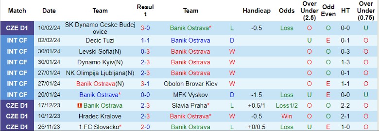 Nhận định Banik Ostrava vs FC Viktoria Plzen, 0h00 ngày 14/2 - Ảnh 1