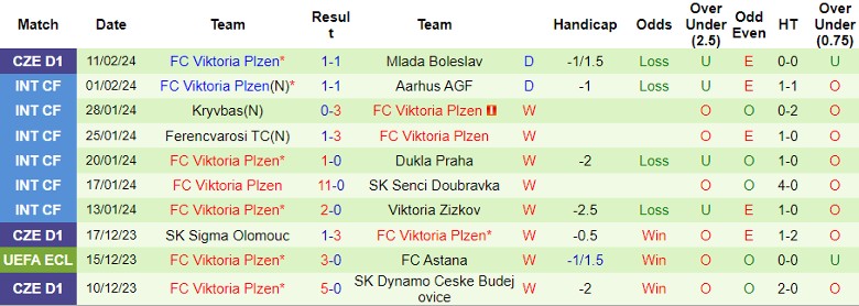 Nhận định Banik Ostrava vs FC Viktoria Plzen, 0h00 ngày 14/2 - Ảnh 2