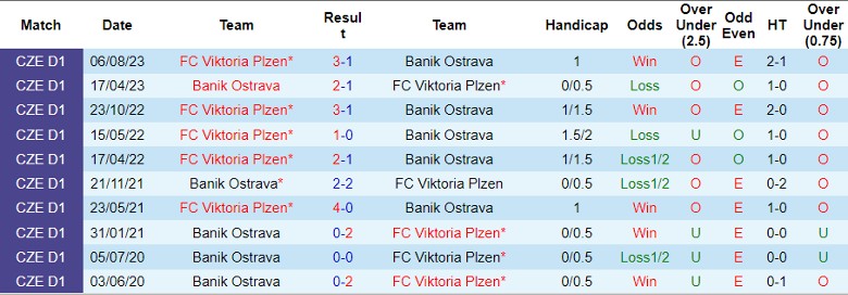 Nhận định Banik Ostrava vs FC Viktoria Plzen, 0h00 ngày 14/2 - Ảnh 3
