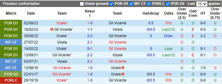 Nhận định Gil Vicente vs Vizela, 22h30 ngày 13/2 - Ảnh 3