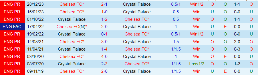 Soi kèo nhà cái Crystal Palace vs Chelsea, 03h00 ngày 13/2 - Ảnh 4