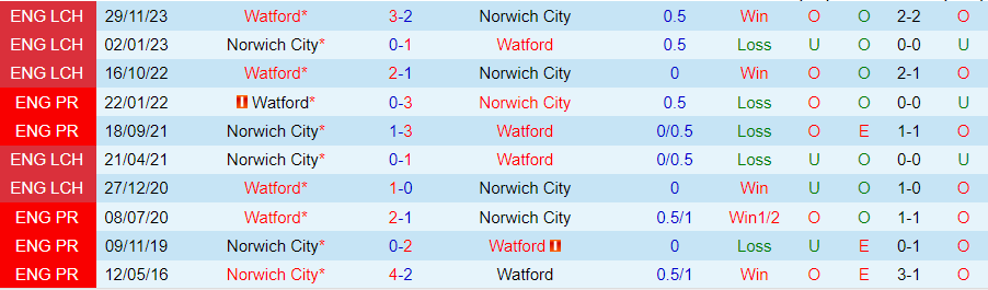 Nhận định Norwich City vs Watford, 02h45 ngày 14/2 - Ảnh 3