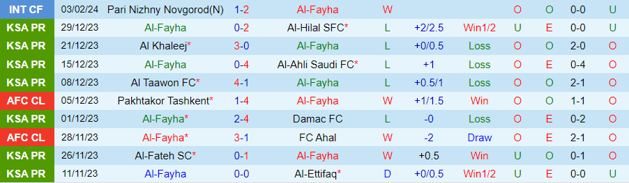 Nhận định Al-Fayha vs Al Nassr, 01h00 ngày 15/2 - Ảnh 2