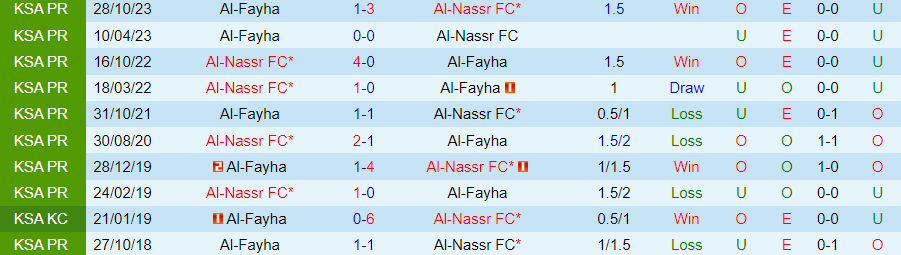 Nhận định Al-Fayha vs Al Nassr, 01h00 ngày 15/2 - Ảnh 3