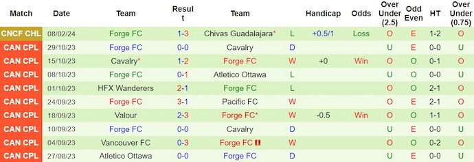 Nhận định Chivas Guadalajara vs Forge FC, 10h ngày 14/2 - Ảnh 2