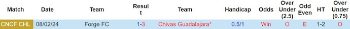 Nhận định Chivas Guadalajara vs Forge FC, 10h ngày 14/2 - Ảnh 3