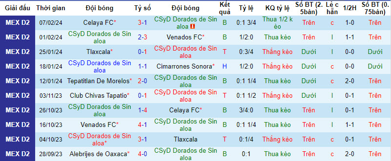 Nhận định CSyD Dorados de Sinaloa vs Correcaminos UAT, 10h05 ngày 14/2 - Ảnh 1