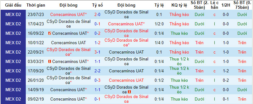 Nhận định CSyD Dorados de Sinaloa vs Correcaminos UAT, 10h05 ngày 14/2 - Ảnh 3