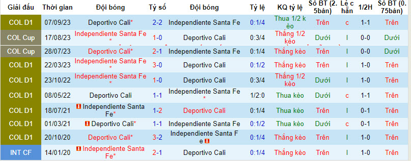 Nhận định Independiente Santa Fe vs Deportivo Cali, 8h20 ngày 14/2 - Ảnh 3