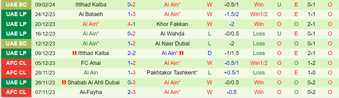 Nhận định Nasaf Qarshi vs Al Ain, lúc 21h00 ngày 14/2 - Ảnh 2