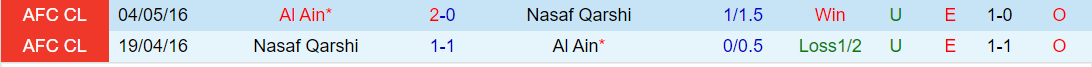 Nhận định Nasaf Qarshi vs Al Ain, lúc 21h00 ngày 14/2 - Ảnh 3