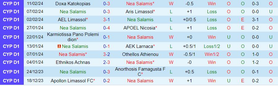 Nhận định Nea Salamis vs AEZ Zakakiou, 00h00 ngày 16/2 - Ảnh 2